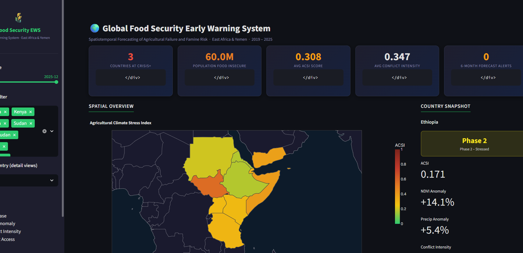 Global Food Security Early Warning System